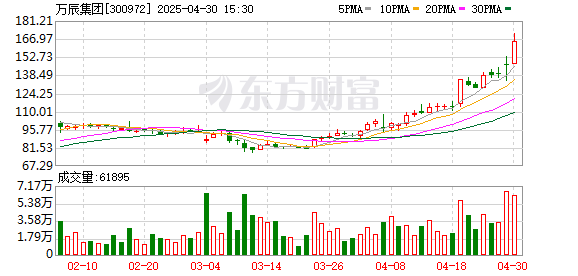 旺润配资 “300972” 不到1年涨超8倍！谁是下一个内需潜力股？
