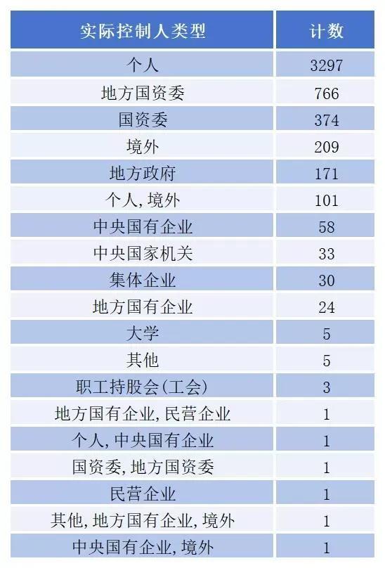 中证策略 A股实控人大揭秘：国有资本“长袖善舞”，“浙江帮”实力强大